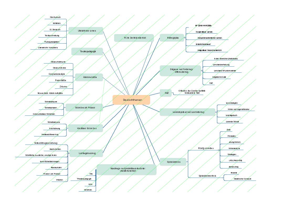 Mindmap Deutsch